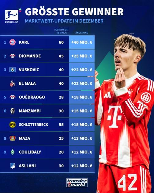 德甲身價漲幅榜：17歲小將卡爾暴漲4000萬歐，賽義德-馬拉上漲2200萬歐