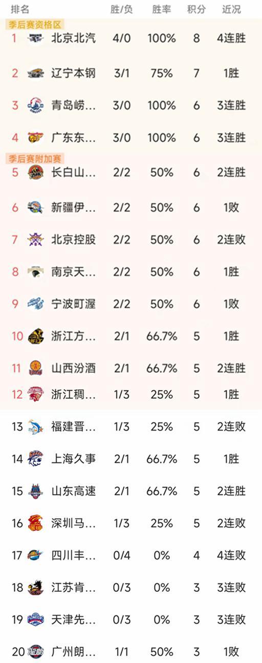CBA第四輪結束了6場對決，最新積分榜如下，北京4連勝領跑