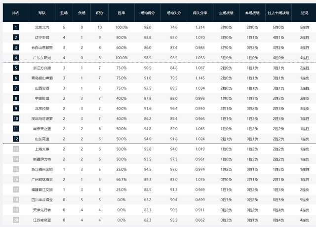 北京51分大勝領跑全聯盟，遼寧重返第2，廣東第4，山東輸球進前12