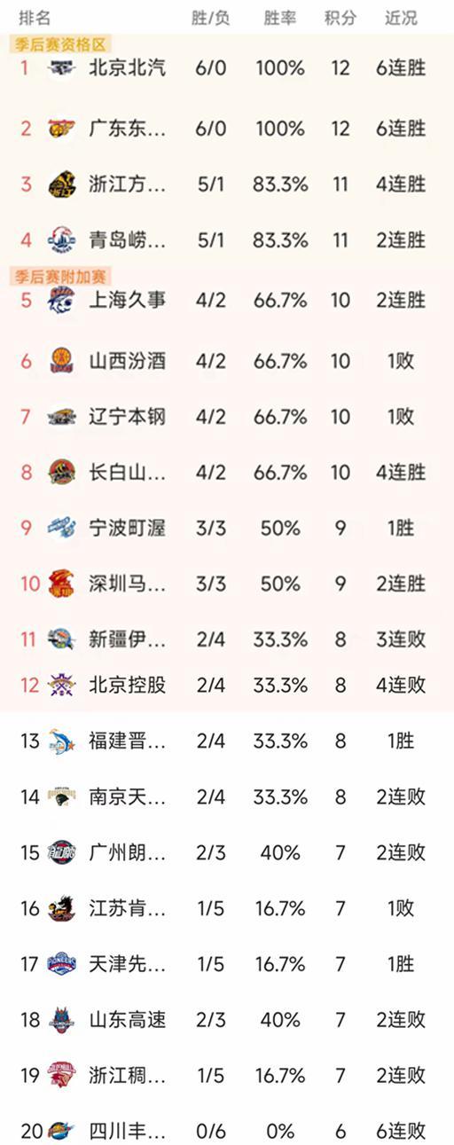 CBA常規賽第6輪結束了所有比賽，最新積分榜如下！
