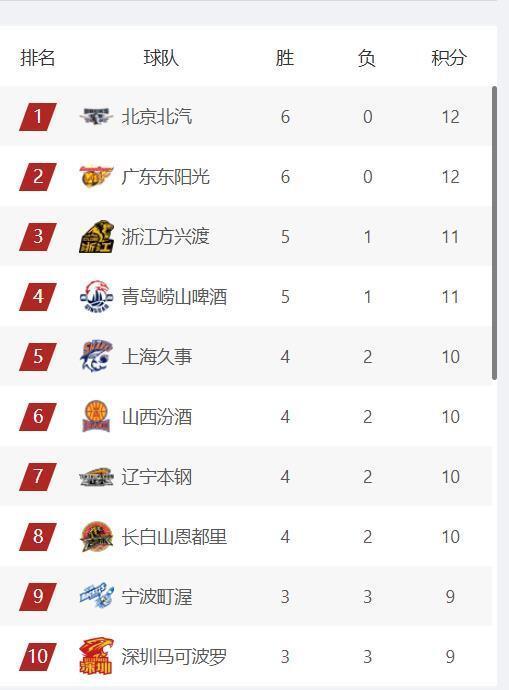 CBA最新排名：首鋼廣東前2，遼寧第7，寧波隊勢頭迅猛