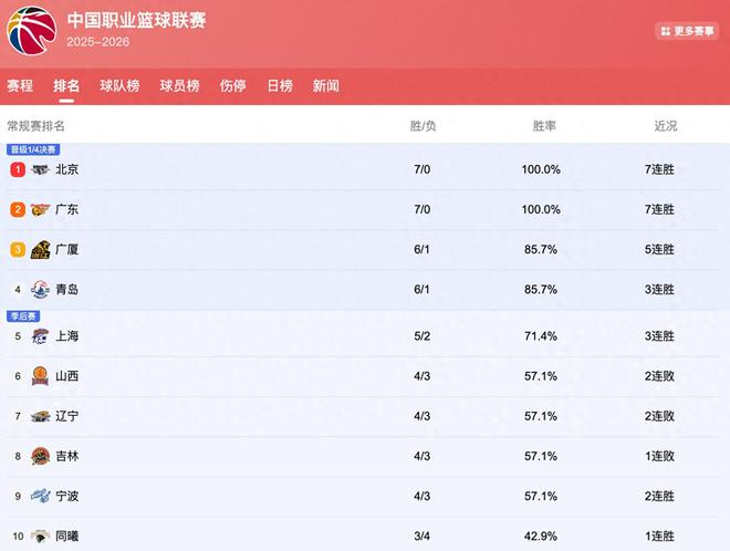 CBA排行榜洗牌：廣東豪取7連勝再進前2，遼籃暴跌至第7，青島黑馬