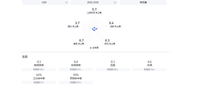 本賽季！CBA有四位頂薪球員，把自己的身價打沒了