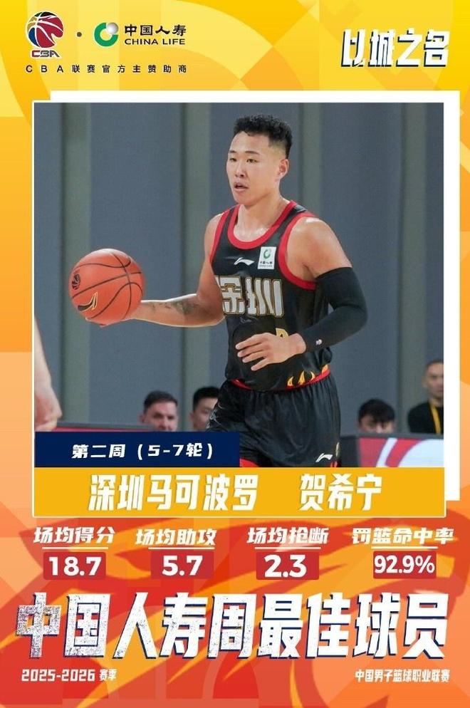 CBA官宣第2周周最佳：賀希寧第3次當選 薩林傑第6次當選