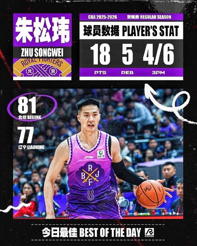 CBA第7輪最佳陣容：朱鬆瑋三分準絕殺遼寧 郭昊文24+10賽季新高