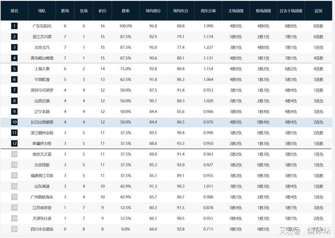 CBA積分榜：廣東8連勝登頂，廣廈反超北京升第二，四川隊破罐破摔