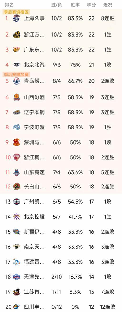 CBA常規賽第12輪結束了所有比賽，最新積分榜如下！