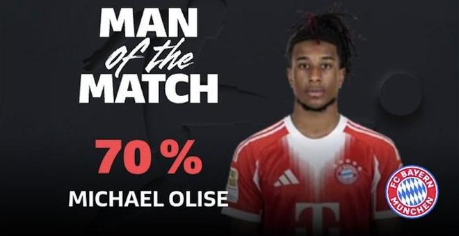 兩球一助，奧利塞當選拜仁vs狼堡全場最佳球員