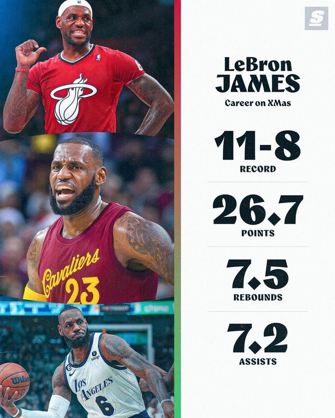 詹姆斯聖誕大戰11勝8負，場均能得到26.7分7.5板7.2助攻