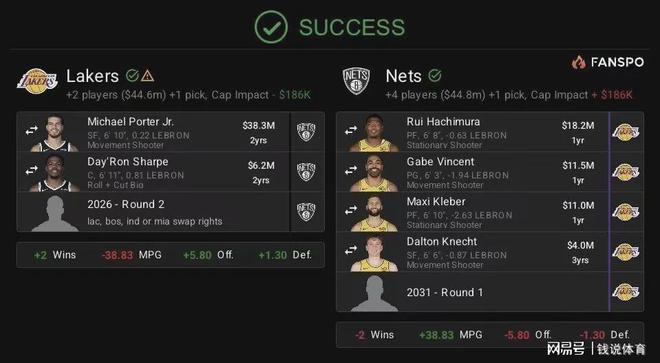 湖人籃網醞釀五換三交易：小波特、夏普加盟湖人輔佐東契奇衝冠