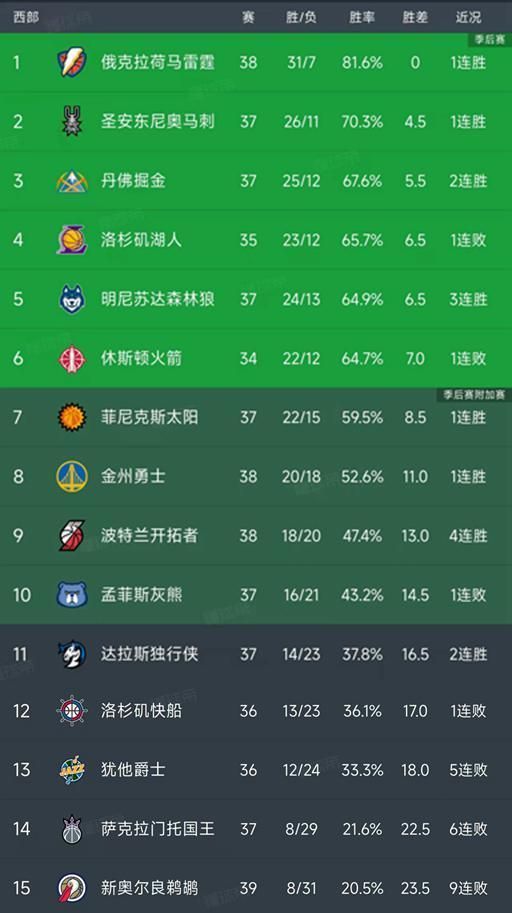 NBA最新積分榜出爐！湖人第4，火箭第6，勇士第8，開拓者4連勝