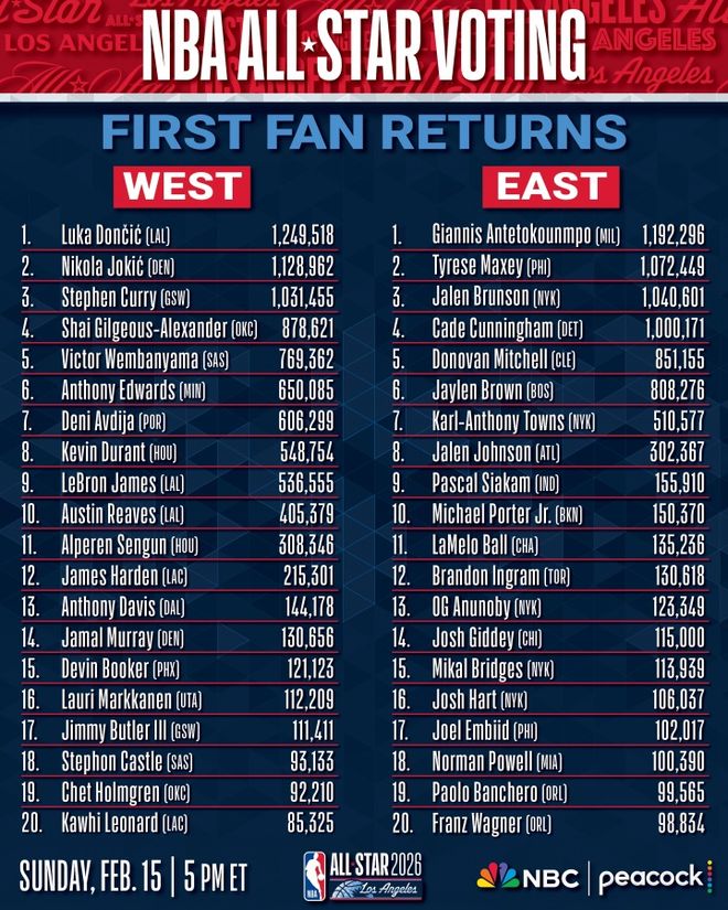 全明星首輪結果：東契奇票王，杜蘭特詹姆斯第8第9，庫裏人氣爆棚