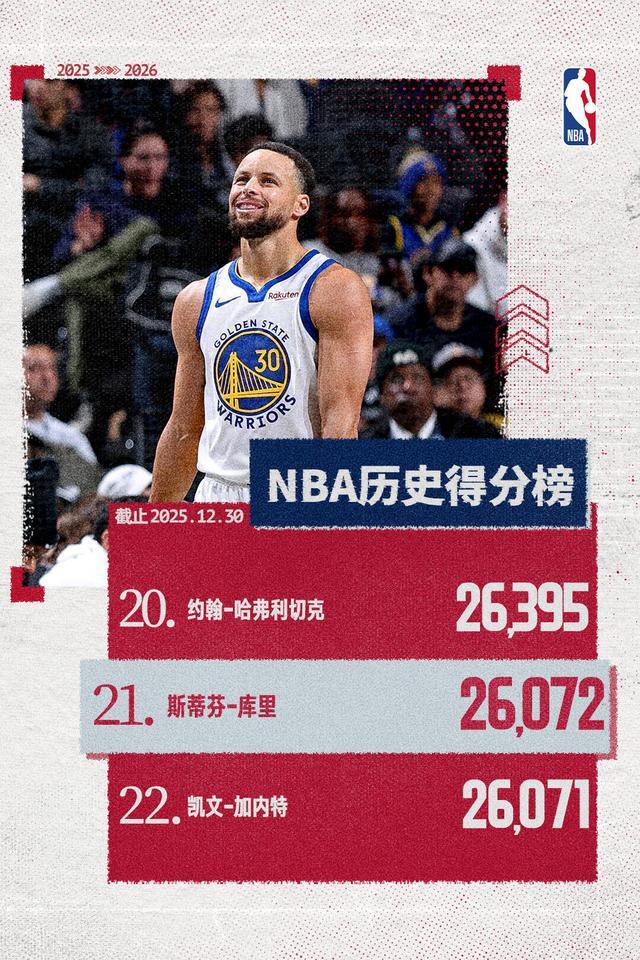 超越凱文-加內特！庫裏生涯總得分升至曆史第21位