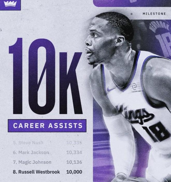 威斯布魯克生涯助攻數突破一萬排名曆史第八，身前是“魔術師”約翰遜