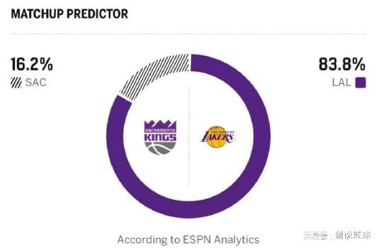 湖人終於有福利局？戰魚腩預測勝率超8成，13+4前鋒或該去替補