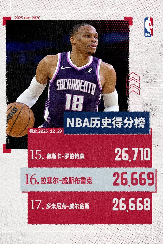 裏程碑！威少生涯總得分超越威爾金斯升至NBA曆史第16位