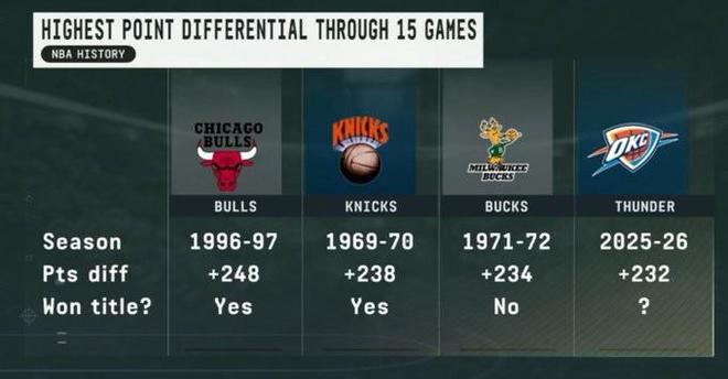 雷霆赛季前15场净胜232分排历史第四，前三仅一队未夺冠