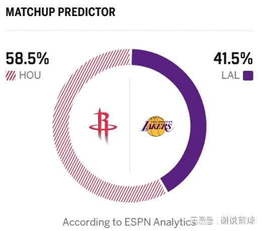 湖人聖誕大戰被看衰，預測勝率剛過四成，東契奇很可能複出？