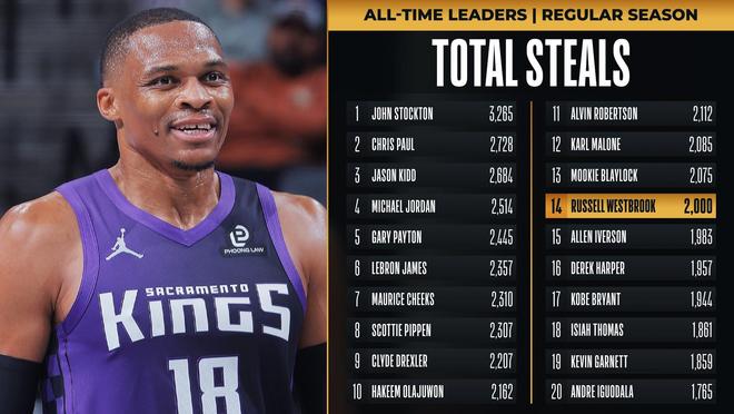 威斯布魯克生涯搶斷數達2000次，NBA曆史上第14位達此成就球員