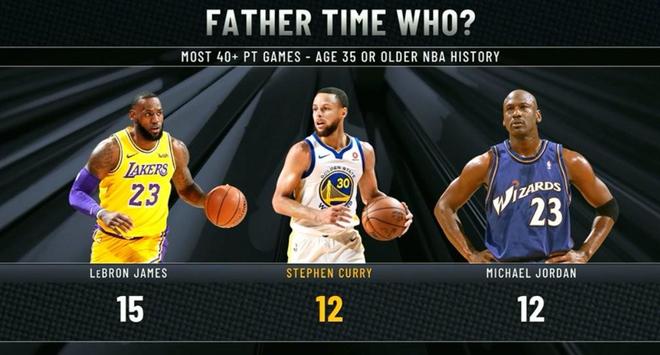 35歲後40+得分榜：庫裏12次追平喬丹並列第二，第一詹姆斯15次