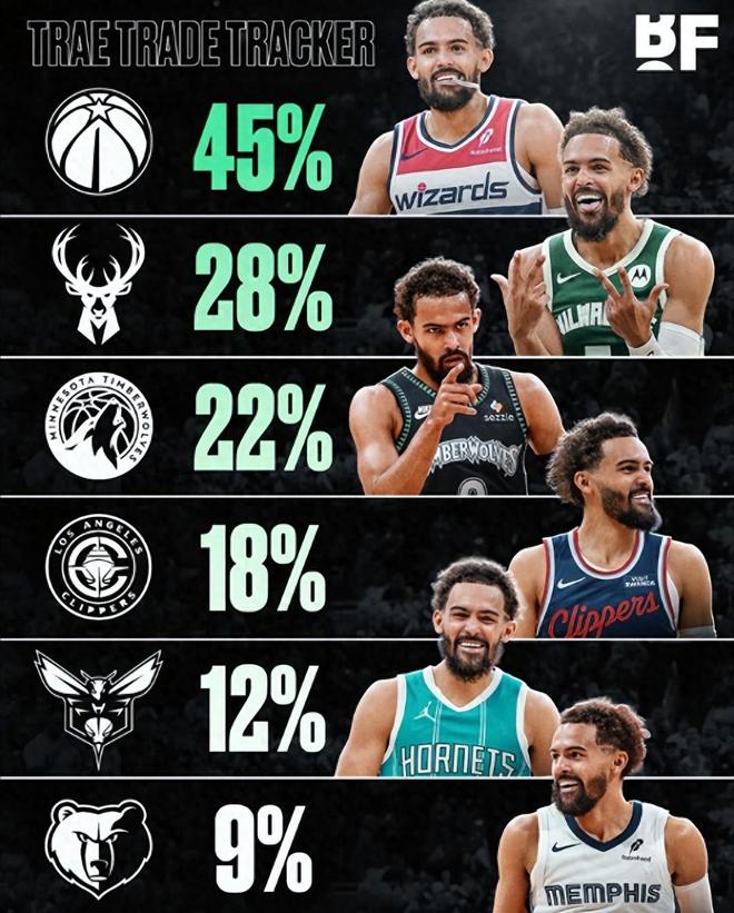 一支爭冠隊都沒有，沒能及時老去的特雷楊，最終沒跑過時代