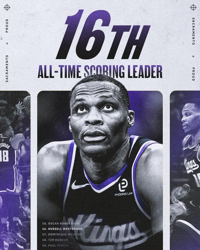 裏程碑，威斯布魯克生涯總得分超越威爾金斯上升到曆史第十六