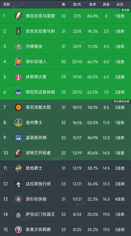 隨著湖人大勝24分，快船4連勝，西部最新排名出爐！雷霆第1領跑