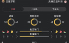 巴萨vs奥林匹亚科斯半场：控球率68对32，双方射门接近