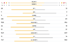 皇馬vs尤文圖斯全場(chǎng)數(shù)據(jù)：射門28-13，控球率66%-34%