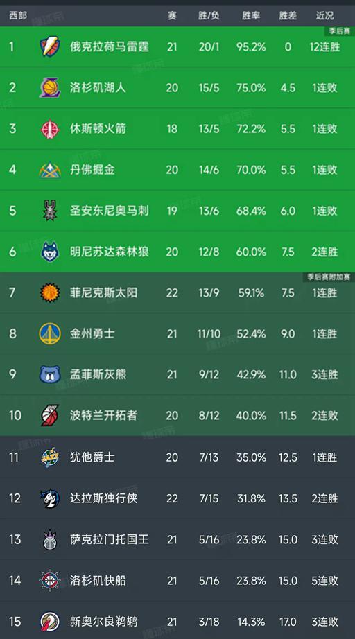 NBA積分榜又亂了！湖人第2，火箭第3，太陽第7，快船下滑倒數(shù)第2