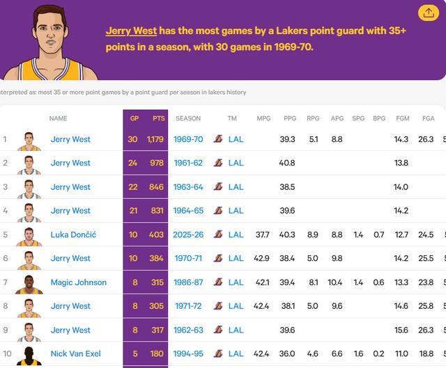 東契奇砍賽季第10次35+得分，1971年韋斯特后湖人控衛(wèi)首人