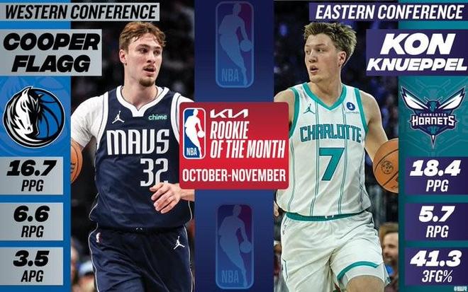 杜克榮耀，NBA月最佳新秀：狀元秀弗拉格和4號秀克努佩爾當(dāng)選