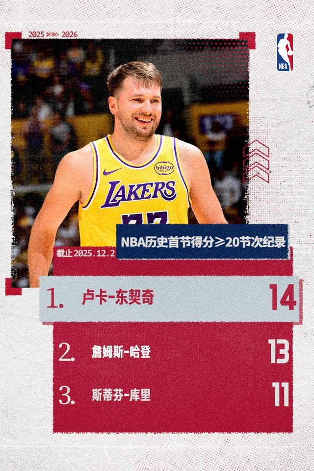 首節(jié)的神！東契奇首節(jié)得分20+次數(shù)升歷史第一