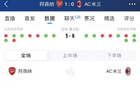 差距明顯！阿森納1-0AC米蘭全場數(shù)據(jù)：射門23-3，射正9-1