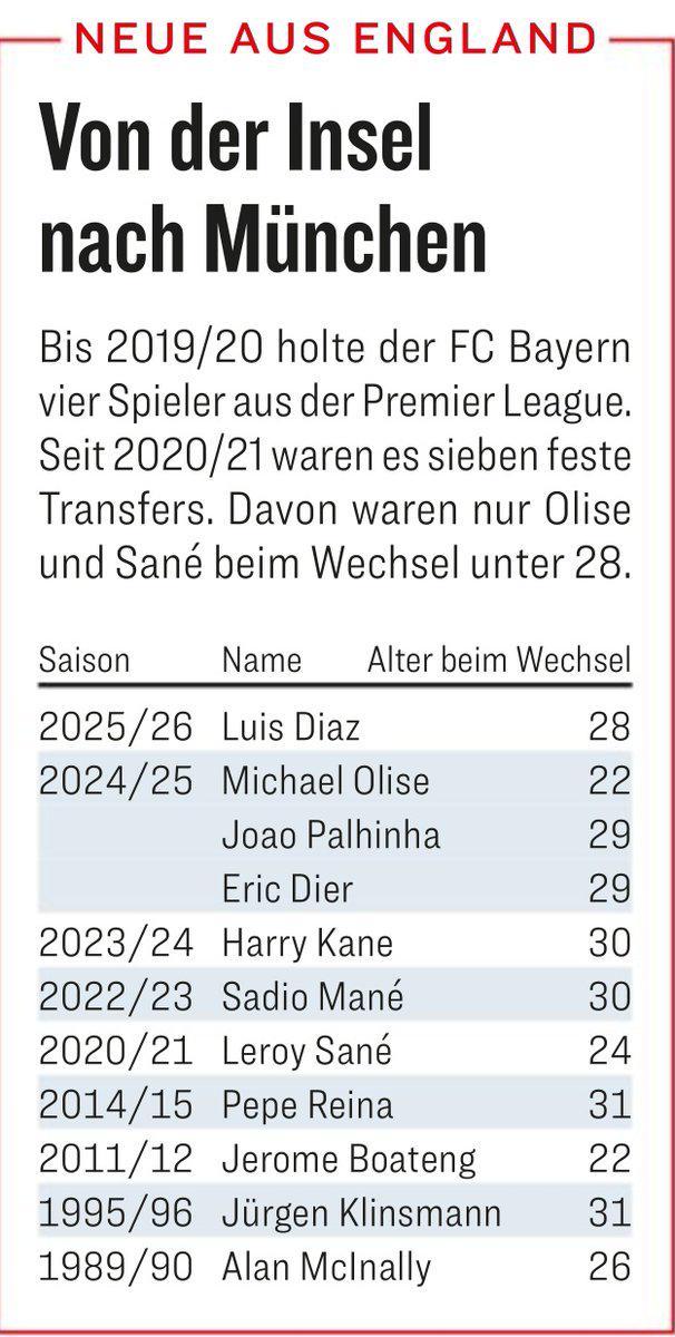 自2020年以來拜仁從英超引進7名球員，此前只引進過4名球員