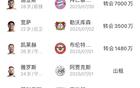 快凑齐伊萨克了！利物浦与新月就努涅斯达协议，已卖6人收1.433亿