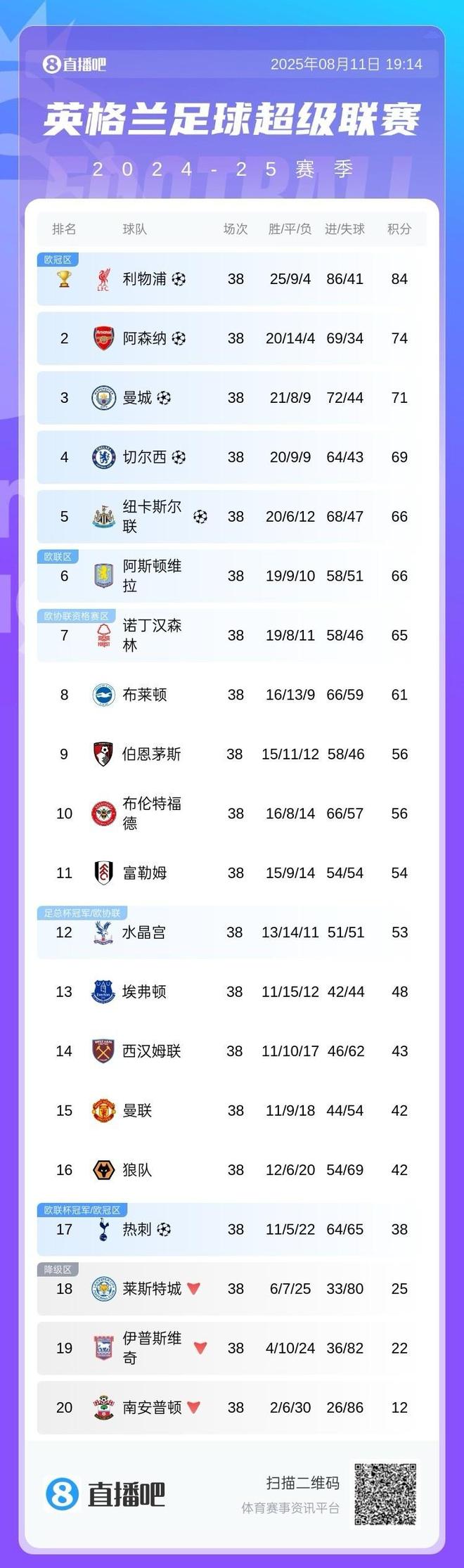 新賽季英超球隊(duì)歐戰(zhàn)情況：6隊(duì)歐冠、維拉歐聯(lián)、水晶宮森林歐協(xié)聯(lián)