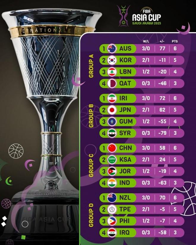 亞洲杯小組賽總結(jié)：中澳伊朗新西蘭均是全勝戰(zhàn)績(jī) 贏分都達(dá)到55+