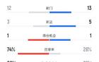 欧超杯巴黎对阵热刺全场数据：射门12-13，射正3-5，控球74%-26%