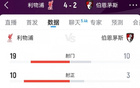 开门红！利物浦4-2伯恩茅斯数据：射门19-10射正10-3得分机会3-3