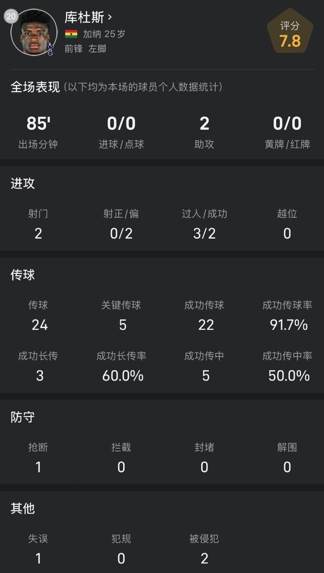 库杜斯热刺英超首秀数据：2次助攻、5次要害传球、2次射门-jrs直播