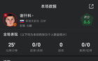 謝什科戰(zhàn)阿森納全場數(shù)據(jù)：出戰(zhàn)25分鐘，2腳射門0射正