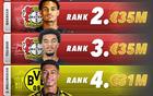 今夏德甲TOP5引援：拜仁7000万欧签迪亚斯居首 药厂2席堂安律上榜