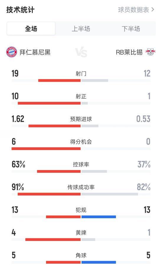 惨案！拜仁6-0莱比锡数据：射门19-12，射正10-1，控球率63%-37%