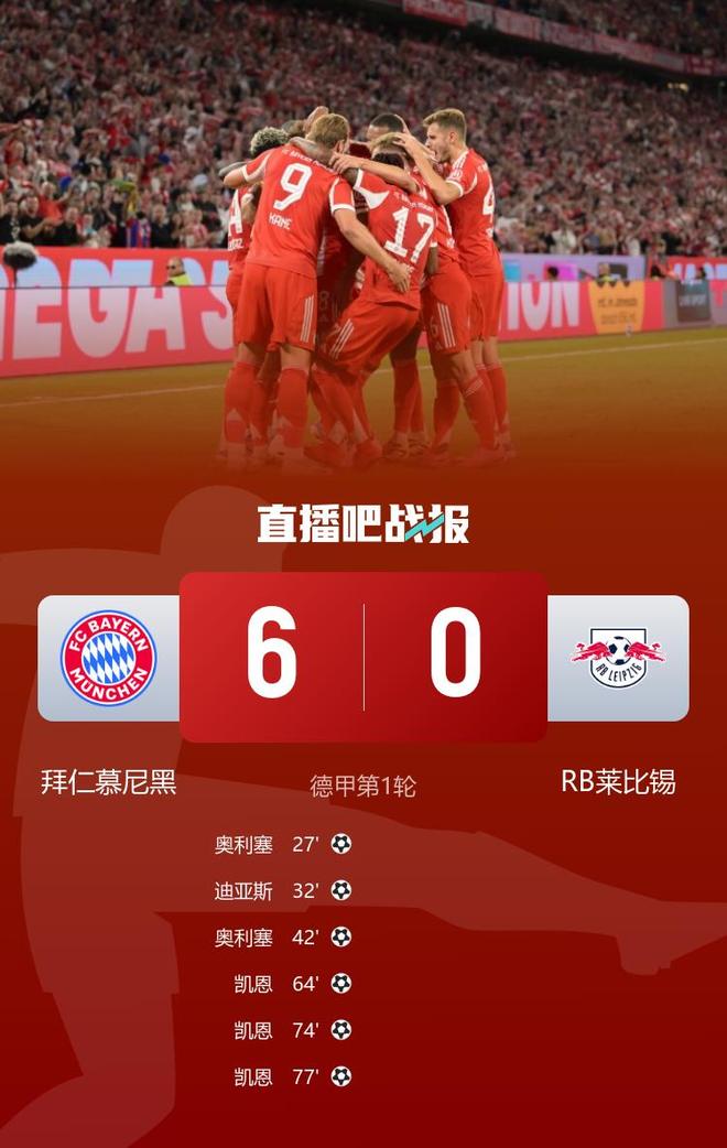 慘案！拜仁6-0萊比錫開門紅 凱恩帽子戲法迪亞斯1球2助奧利塞雙響