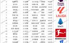 夏窗目前轉(zhuǎn)會TOP20:維爾茨1.25億標王利物浦占據(jù)前二 前6曼聯(lián)3席