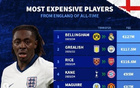 英格兰球员转会费Top10：贝林1.27亿欧居首，埃泽6930万欧第7