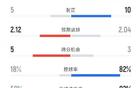 莱万特2-3巴萨全场数据：射门8-26，射正5-10，控球率18%-82%