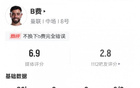 B费本场比赛数据：1失点&2过人成功1关键传球，评分6.9
