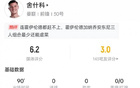 舍什科數(shù)據(jù)：6次射門2次射正，12次對抗2次成功，6.2分全隊(duì)最低